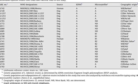 Table 1 From Kinetoplast DNA Heterogeneity Among Leishmania Infantum