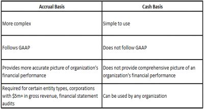 Cash Vs Accrual Nonprofit Accounting Basics