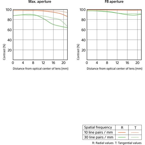 Анонс: Sony FE F/2.5 50mm G | Радожива