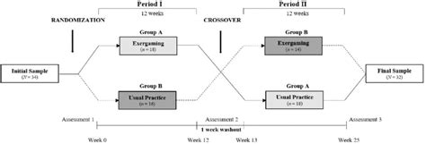 Study Flowchart Of A Randomized Two Treatment Two Period Crossover