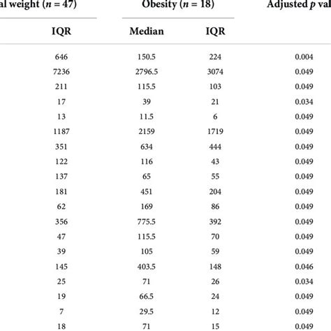 Differentially Expressed Mirnas In Bevs Of Mothers With Obesity A