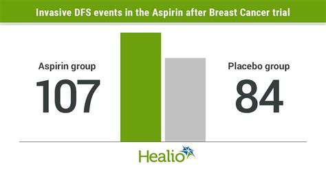 Daily Aspirin Use Fails To Reduce Risk For Breast Cancer Recurrence