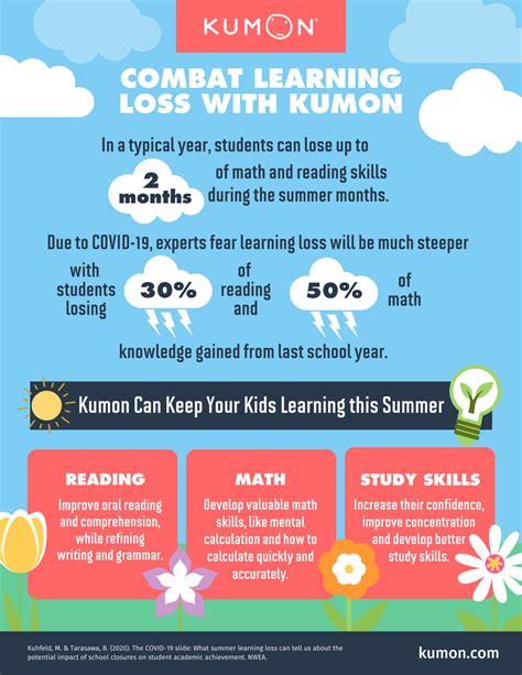 Combat Learning Loss with Kumon [Infographic] - Student Resources