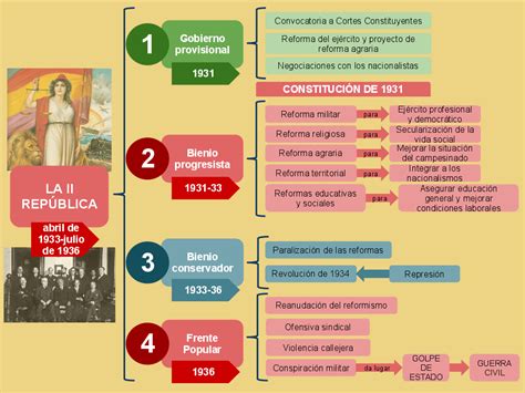 Blog de Historia de España 2ºBAC 18 19 Esquema tema 17 Las grandes