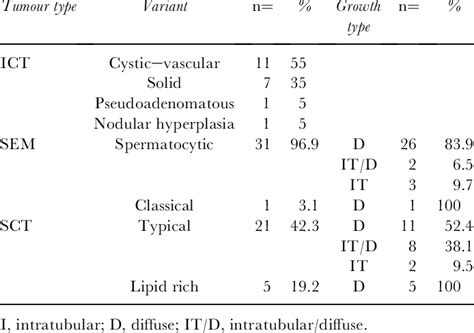 Histopathological Classification Of Testicular Tumours Download Table