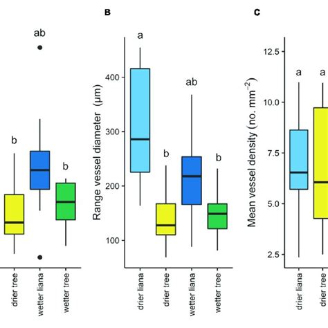 Maximum Xylem Vessel Diameter A Range In Vessel Diameter B And