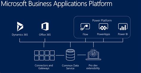 Power Platform Dataverse