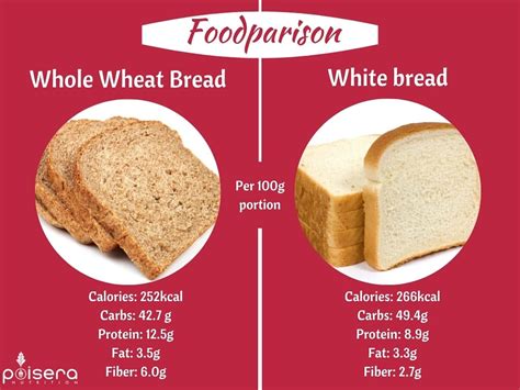 The Dietitian Whole Wheat Bread Versus White Bread Did