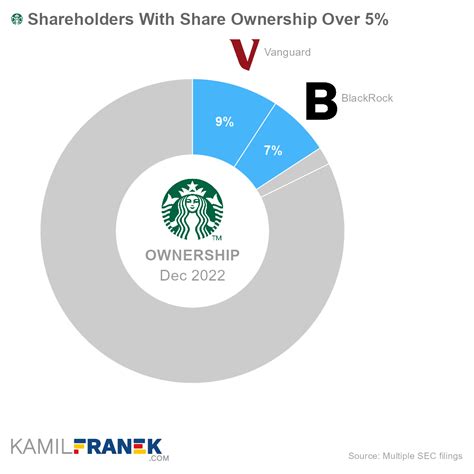 Who Owns Starbucks The Largest Shareholders Overview Kamil Franek