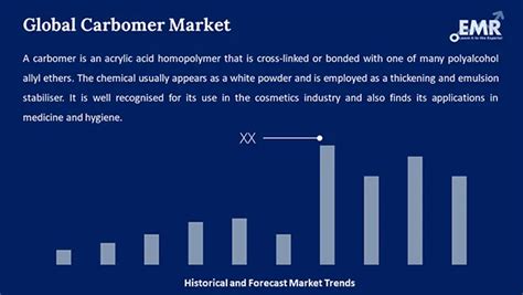 Carbomer Market Size Share Industry Trends Growth