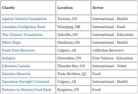 Canadian Foodgrains Bank In Canadas Top 10 Charities List For 2022