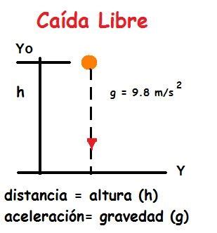 QUE ES CAIDA LIBRE MOVIMIENTO VERTICAL