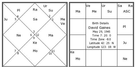 David Gaines Birth Chart David Gaines Kundli Horoscope By Date Of