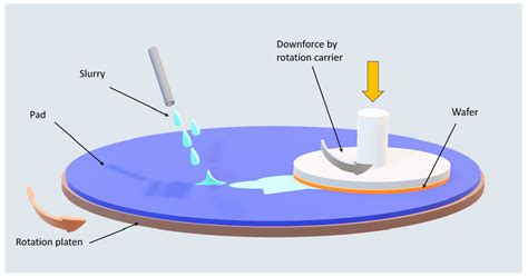 Polymers | Free Full-Text | Polymer Nanoparticles Applied in the CMP ...