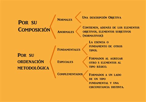 Estructura Tipica Del Tipo Penal