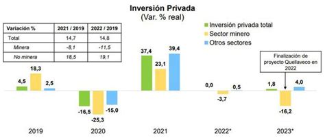 Pbi Bcr Reduce Proyección De Crecimiento Del Pbi A 3 Para El 2022 Economía Peruana