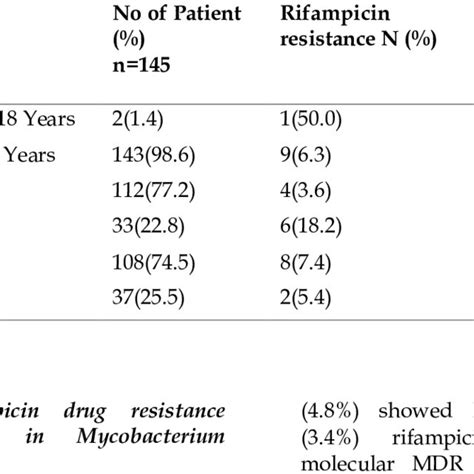 Factors Associated With Rifampicin Resistance Download Scientific Diagram