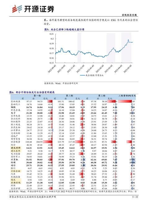 宏观经济专题：esg视角下央国企估值回归的合理性探究 20230602 开源证券 22页报告 报告厅