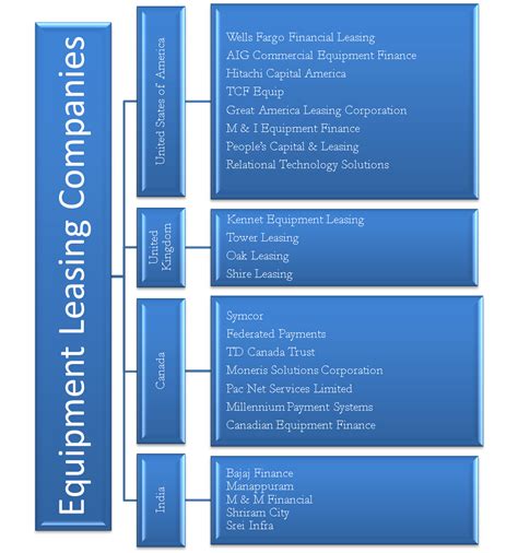 equipment leasing companies countries usa uk canada india efm