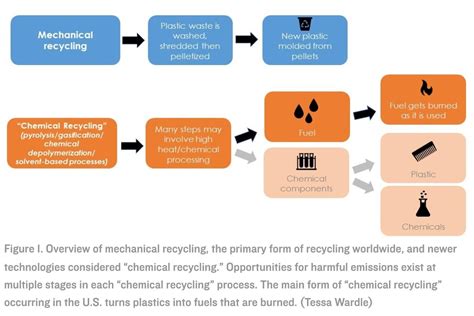 Why Chemical Recycling Can T Be Trusted Greenbiz