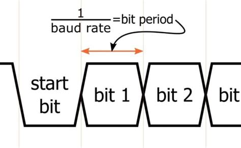 Back To Basics The Universal Asynchronous Receivertransmitter Uart