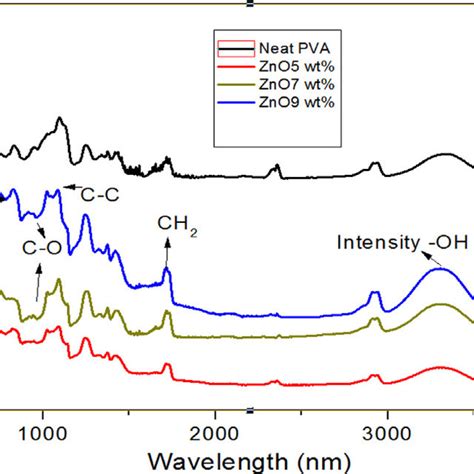 Antibacterial Results Of Pva Nanofibers And Pva Zno Nanofibers