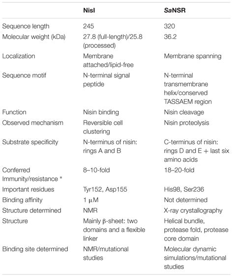 Frontiers Protein Defense Systems Against The Lantibiotic Nisin Function Of The Immunity