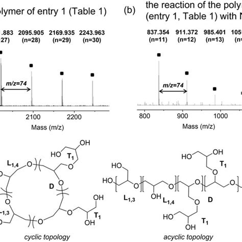 Synthesis of polyglycerol with low DBs | Download Scientific Diagram