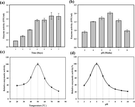 Optimization Of Physicochemical Parameters A Cellulase Production