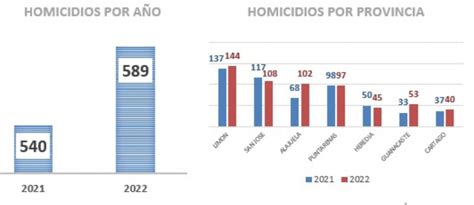 589 Homicidios En Lo Que Va Del Año El Guardián Cr