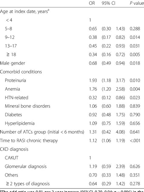 Estimated Odds Ratios For Being Associated With Medication Adherence To