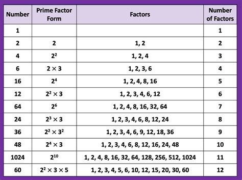 Number of Factors | MathsHKO