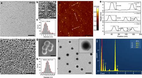 Morphology And Characterization A Tem Scale Bar Nm And B