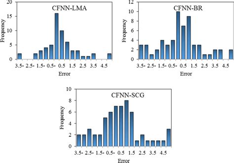 Histogram Diagrams Of The Errors Associated With The Predictions Of The Download Scientific