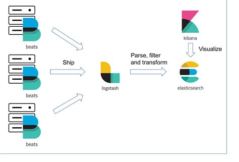 Application Log Monitoring Using Elk Stack Elasticsearch On Docker