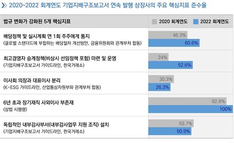 기업지배구조 핵심지표 준수율 대부분 향상일부는 개선 미진 네이트 뉴스