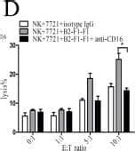 Human Fc Gamma Riii Cd Antibody Mab R D Systems