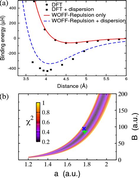 Color Online A Binding Energy Of The Argon Dimer From The Woff And