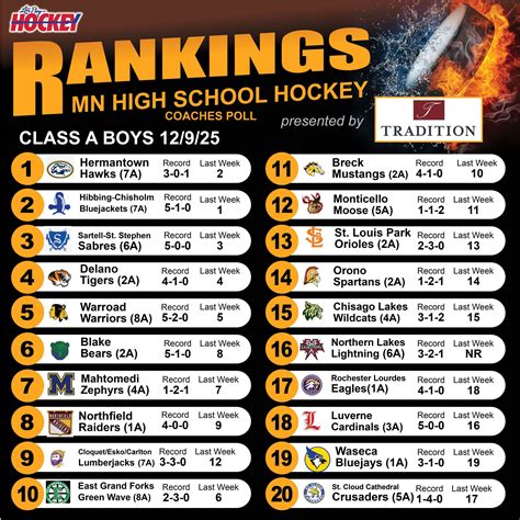Minnesota Hockey Rankings | Lets Play Hockey