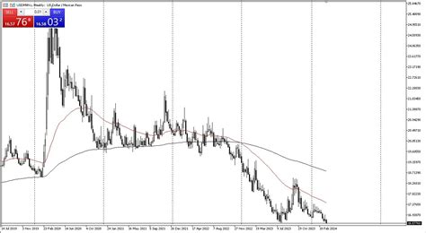 USD MXN Monthly Forecast April 2024 Chart