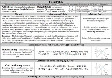 Econowaugh Ap Fiscal Policy Cheat Sheet Updated