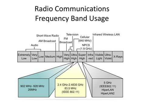 Ppt Chapter Radio Frequency Rf Communications Powerpoint