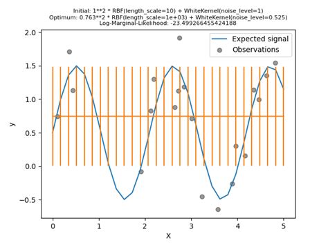 Ability Of Gaussian Process Regression Gpr To Estimate Data Noise