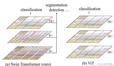 Pytorch Swintransformer Pytorch Swin Transform Csdn