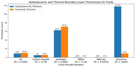 Thermal Boundary Layer Thickness (δT) for Flat Plate - ChemEnggCalc