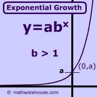 Exponential Growth Its Properties How Graph Relates To The Equation