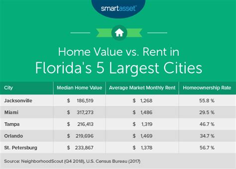 The Cost of Living in Florida - SmartAsset