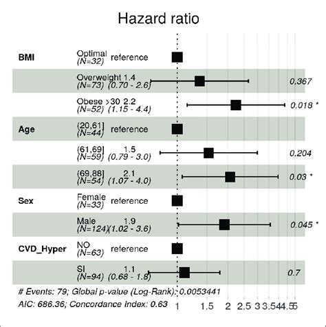 Forest Plot Of The Cox Model Estimates With Hazard Ratio 95