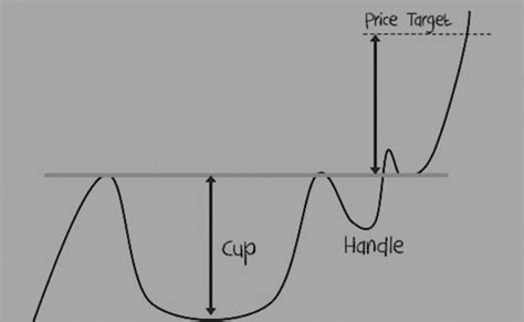 Cup And Handle Pattern Trading Explained Backtest Results And Examples