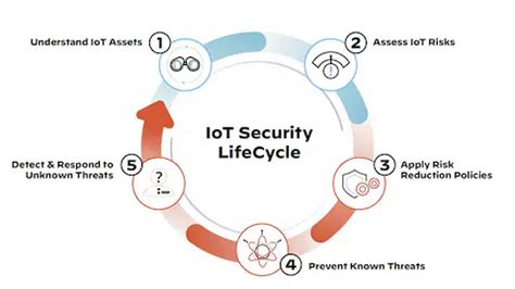 Top Security Practices To Protect Your Iot System Sunbytes